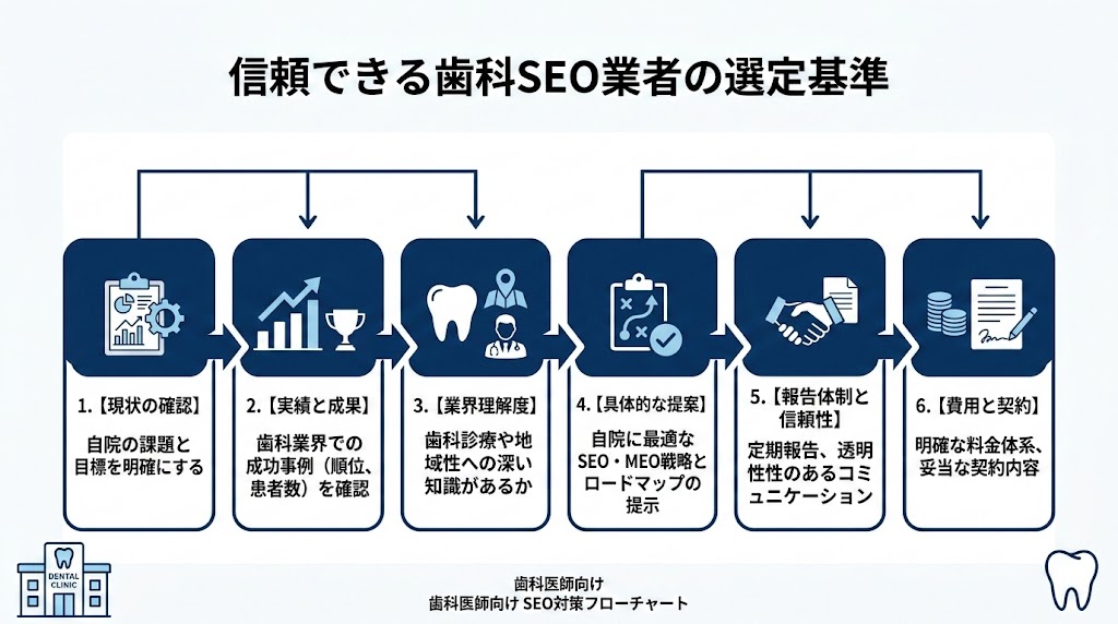 歯科SEO業者の選び方と費用相場｜失敗しない外注ガイド