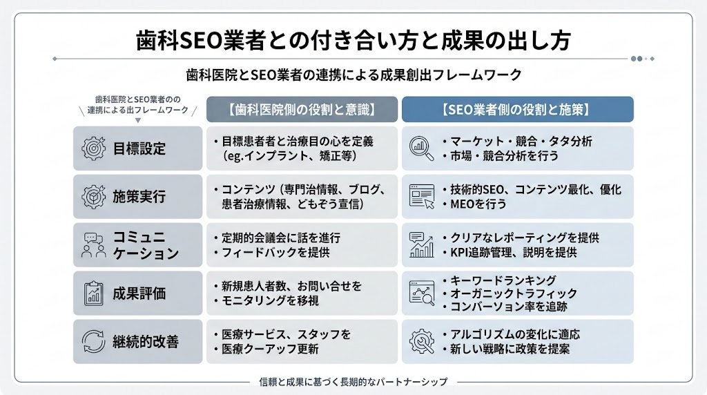 歯科SEO業者の選び方と費用相場｜失敗しない外注ガイド