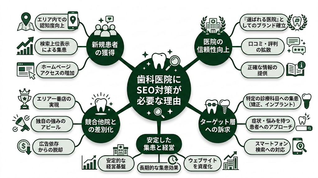 歯科医院のSEO対策完全ガイド｜集患につながる実践手法