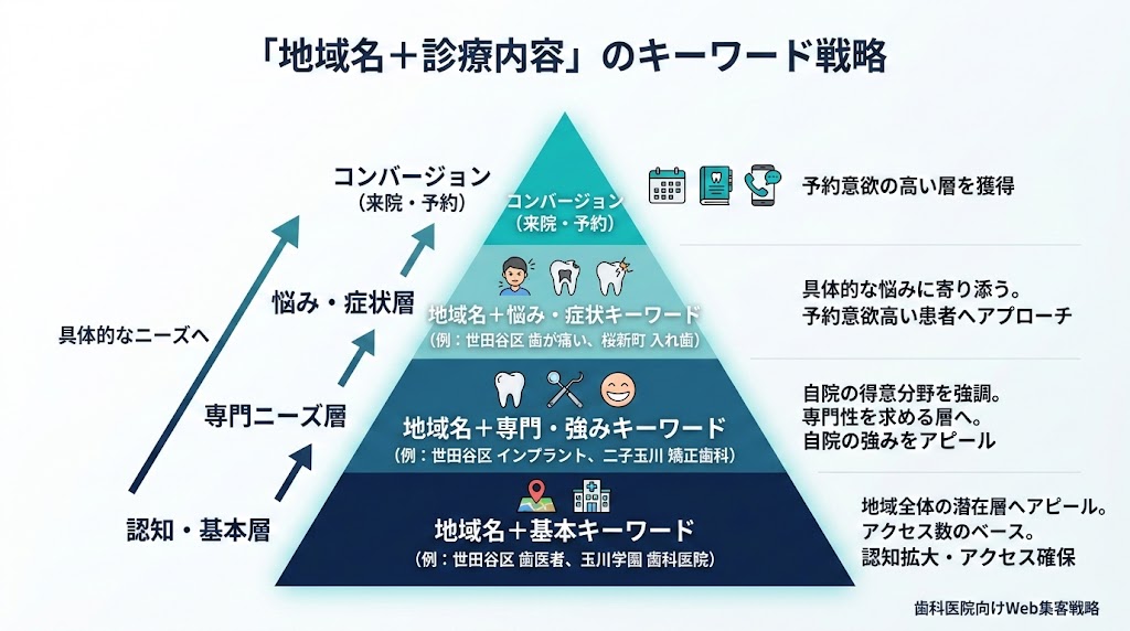 歯科医院のSEO対策完全ガイド｜集患につながる実践手法