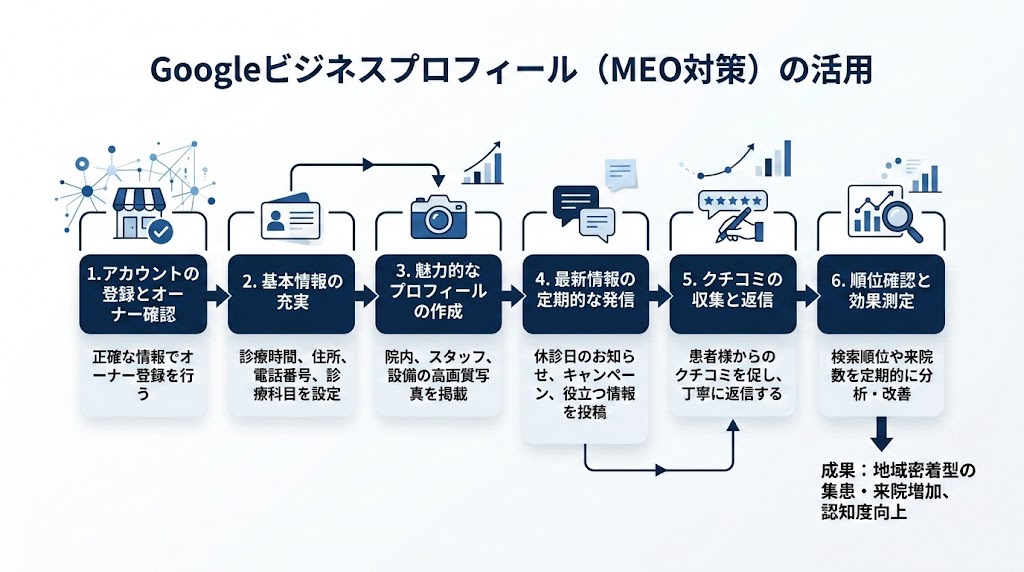 歯科医院のSEO対策完全ガイド｜集患につながる実践手法