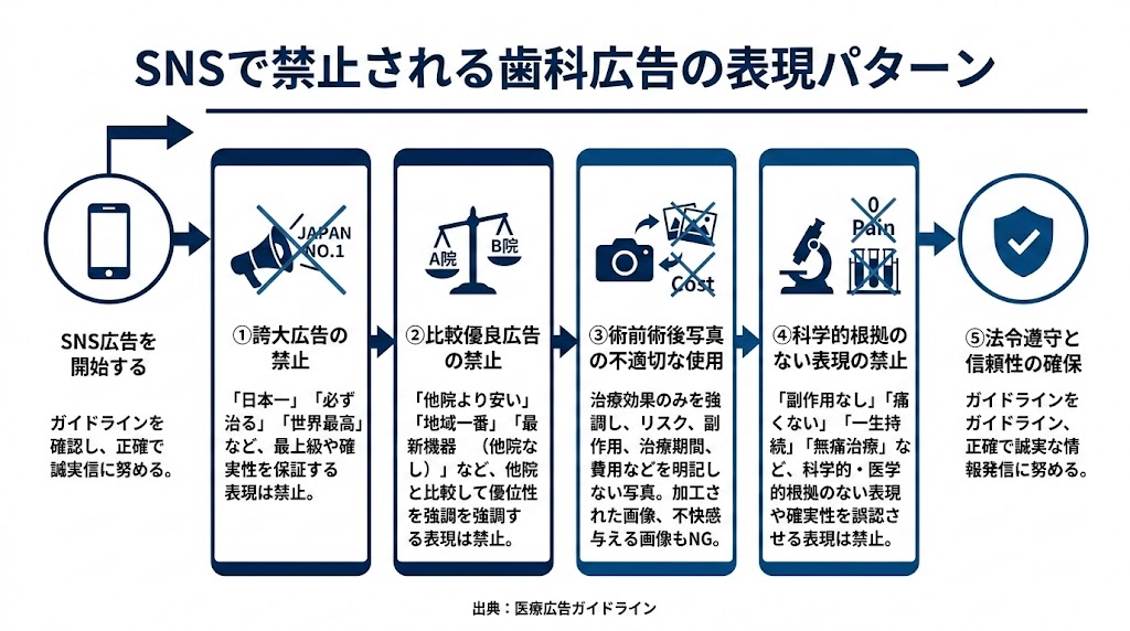 歯科SNSと医療広告ガイドライン｜違反しない運用術