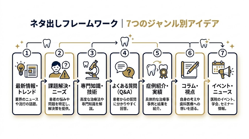 歯科SNS投稿ネタ100選|ネタ切れを防ぐ企画術