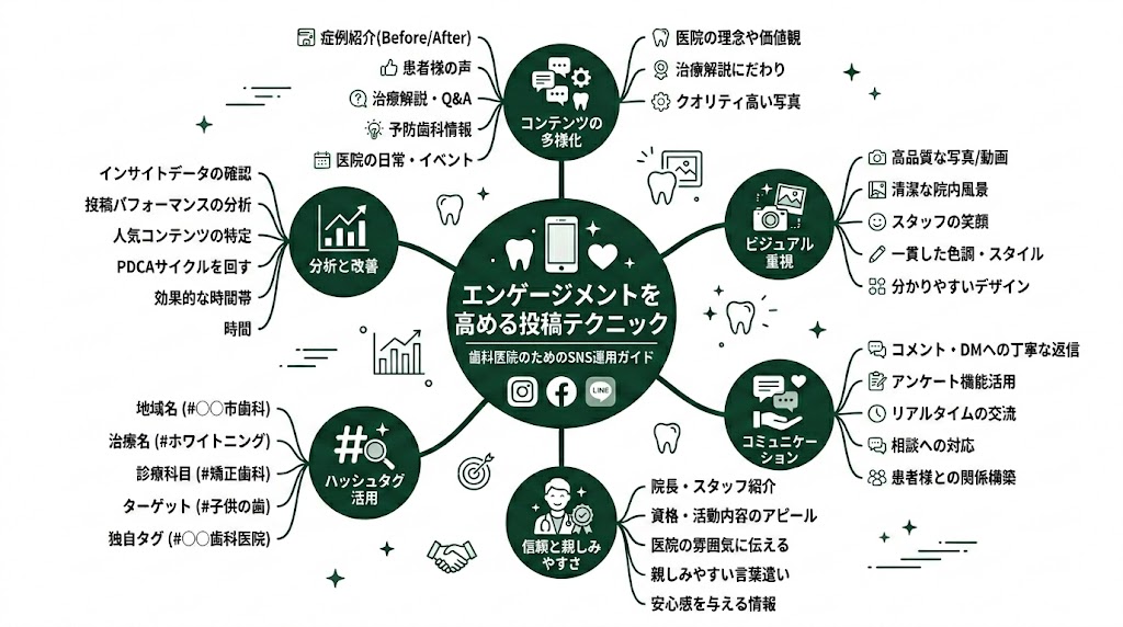 歯科SNS投稿ネタ100選|ネタ切れを防ぐ企画術