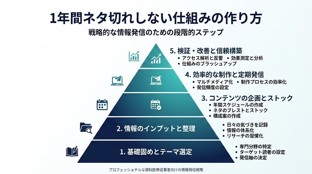 歯科SNS投稿ネタ100選|ネタ切れを防ぐ企画術