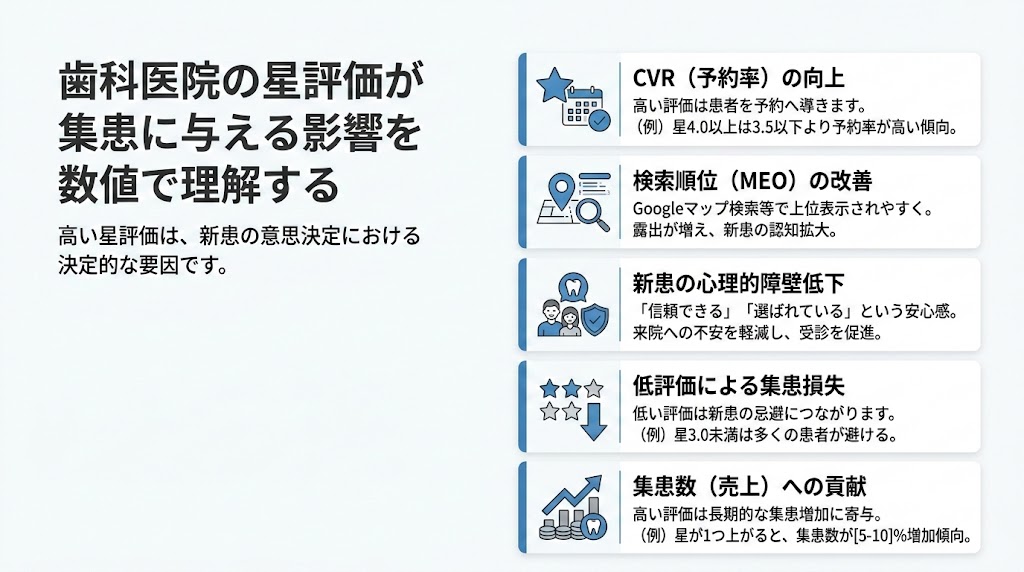歯科の口コミ星評価を上げる｜実践改善5ステップ