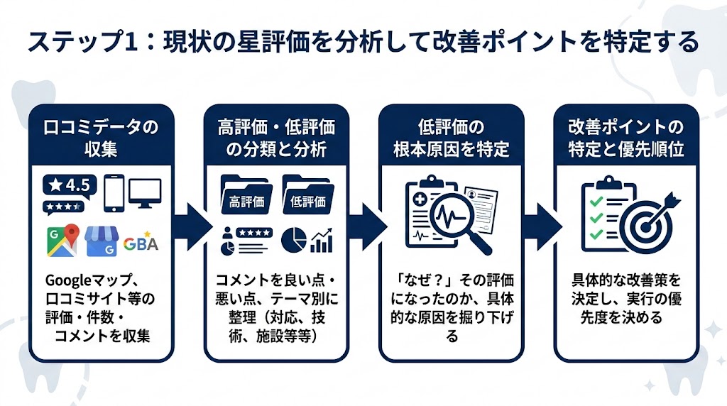 歯科の口コミ星評価を上げる｜実践改善5ステップ