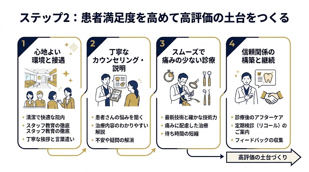 歯科の口コミ星評価を上げる｜実践改善5ステップ