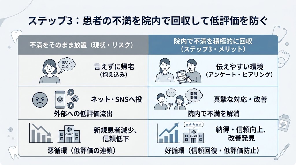 歯科の口コミ星評価を上げる｜実践改善5ステップ