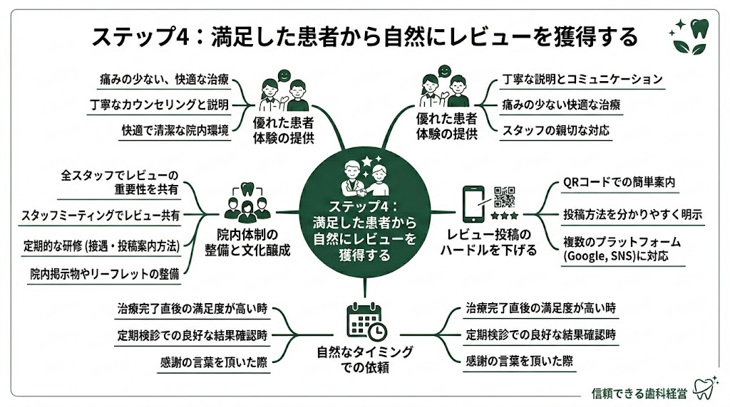 歯科の口コミ星評価を上げる｜実践改善5ステップ