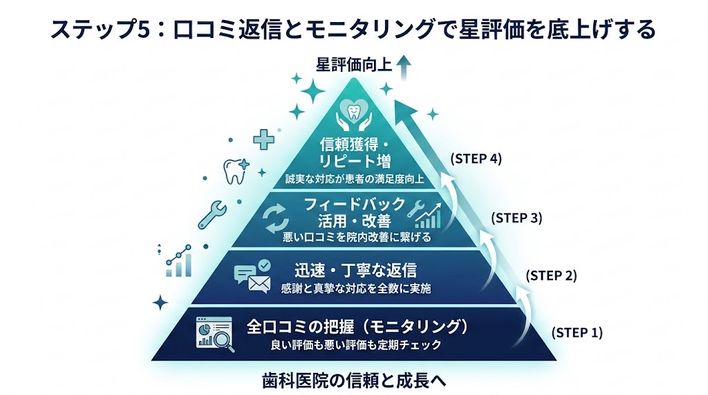 歯科の口コミ星評価を上げる｜実践改善5ステップ