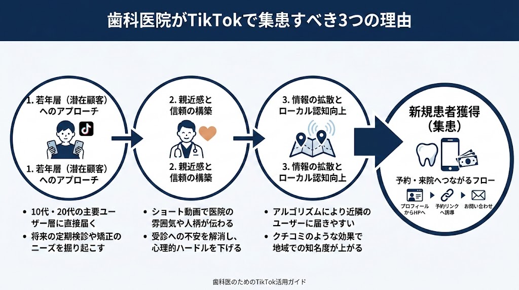 歯科医院のTikTok活用術|集患につなげる実践ガイド