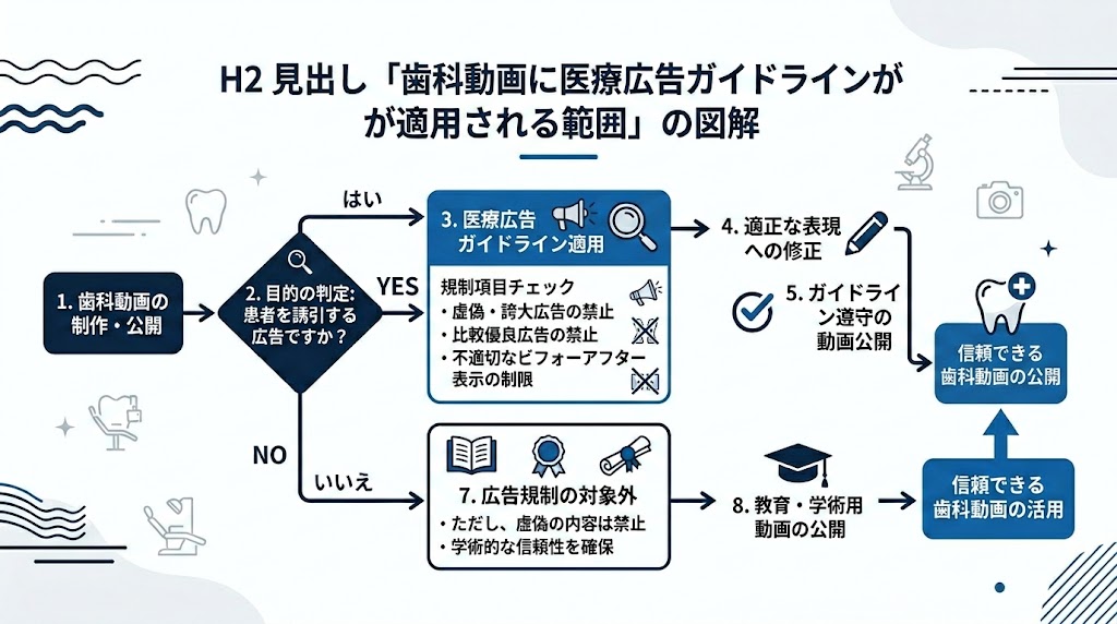 歯科動画の医療広告ガイドライン|違反しない運用法