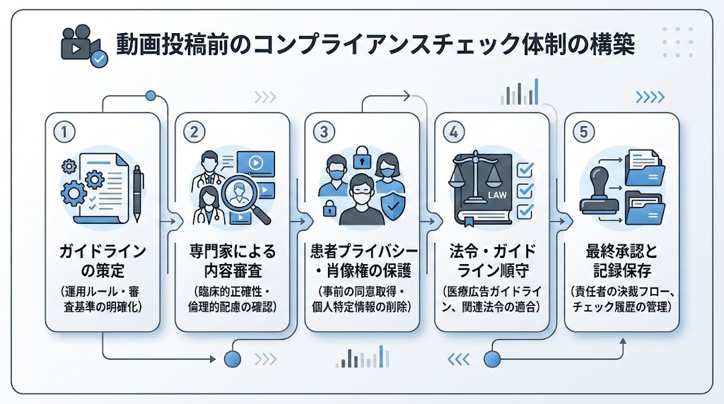 歯科動画の医療広告ガイドライン|違反しない運用法
