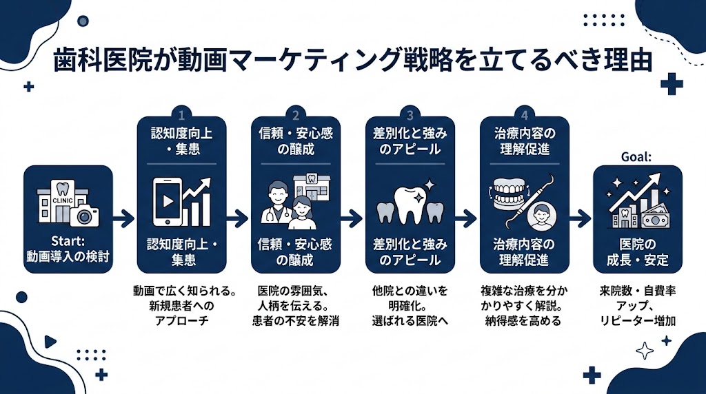 歯科医院の動画マーケティング戦略|成果を出す全手順