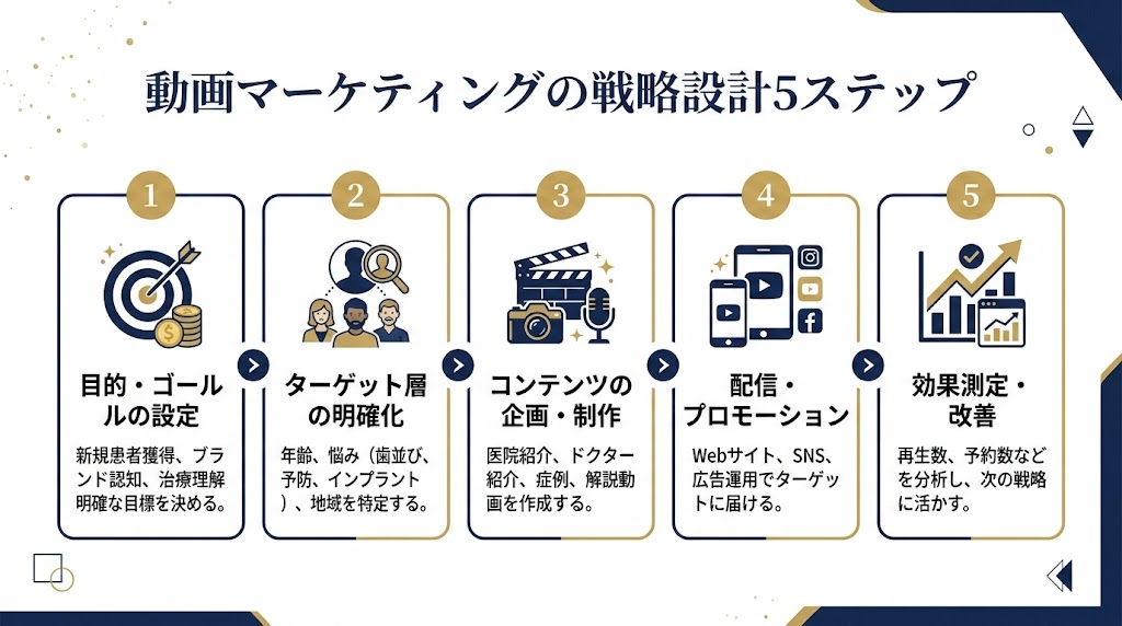 歯科医院の動画マーケティング戦略|成果を出す全手順