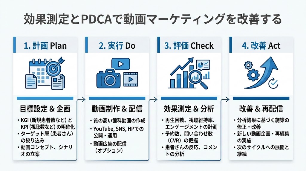 歯科医院の動画マーケティング戦略|成果を出す全手順
