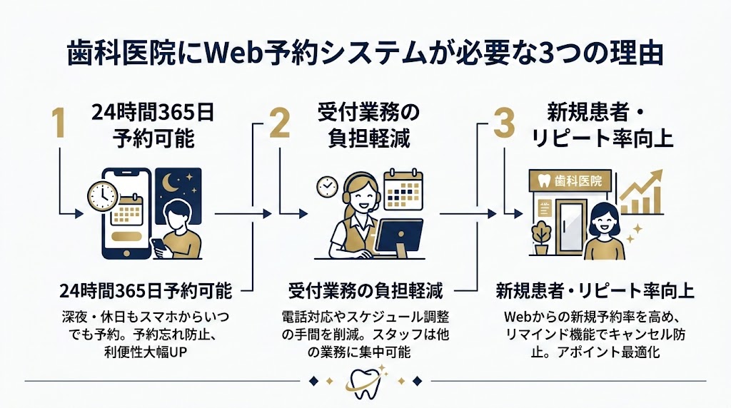 歯科Web予約システム比較｜主要6社の機能・費用を徹底解説
