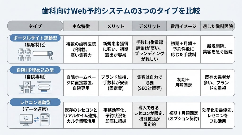 歯科Web予約システム比較｜主要6社の機能・費用を徹底解説