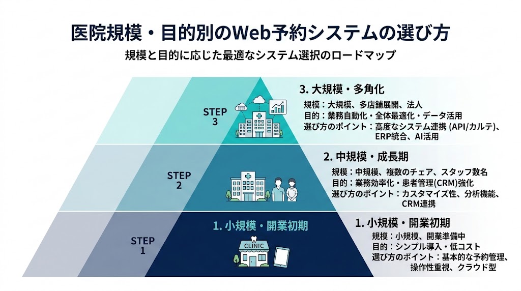 歯科Web予約システム比較｜主要6社の機能・費用を徹底解説