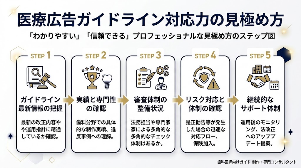 歯科ホームページ制作会社の選び方｜比較と見積もり解説