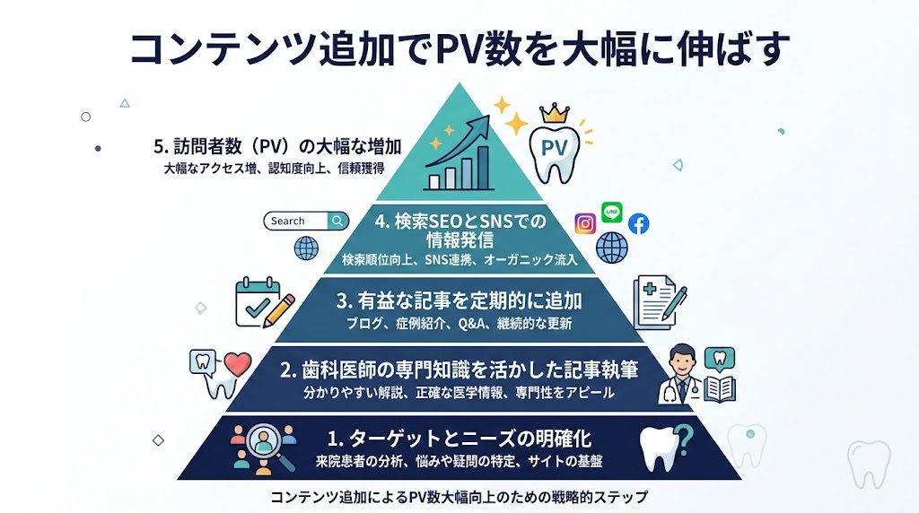 歯科医院HPのアクセス数を増やす実践的な方法15選