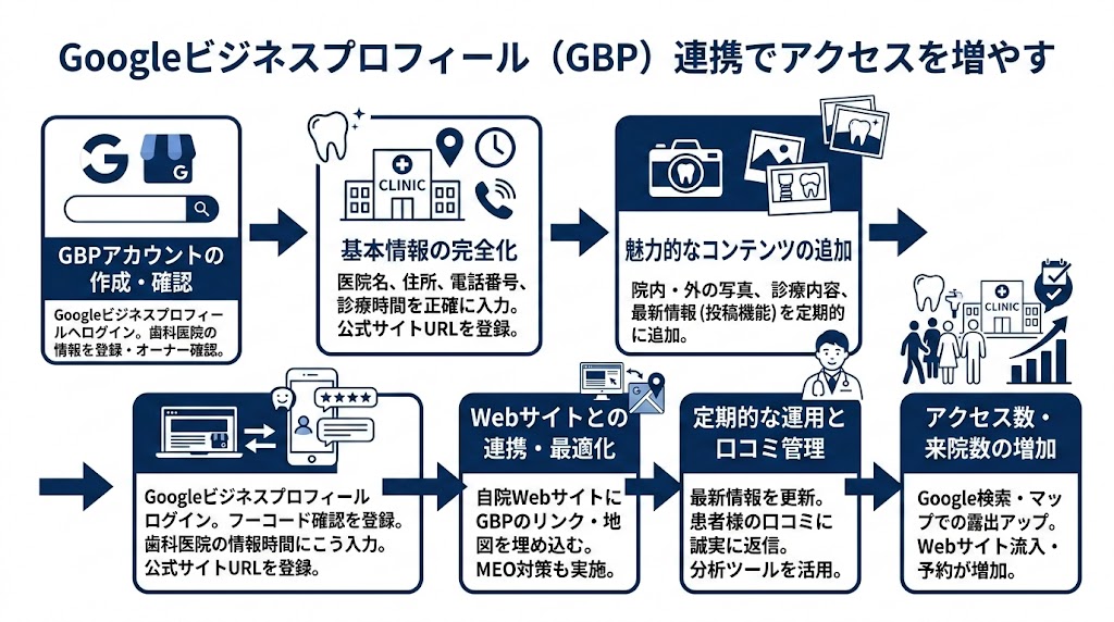 歯科医院HPのアクセス数を増やす実践的な方法15選