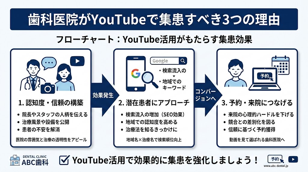 歯科医院のYouTube始め方｜動画集患の実践ガイド